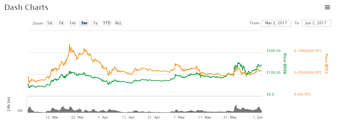 DASH chart