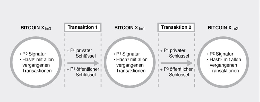 wie funktioniert das rendszer bitcoin